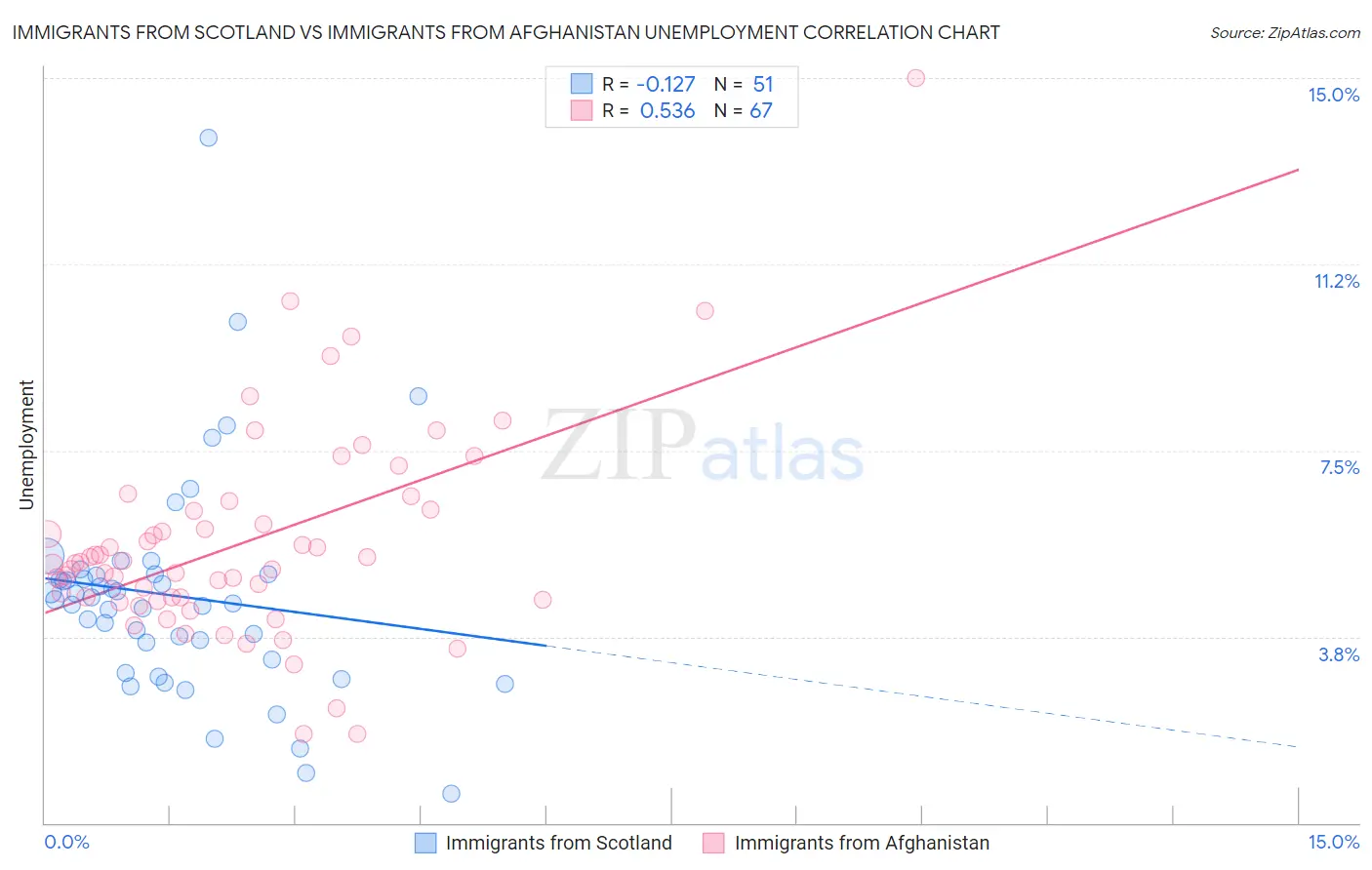 Immigrants from Scotland vs Immigrants from Afghanistan Unemployment