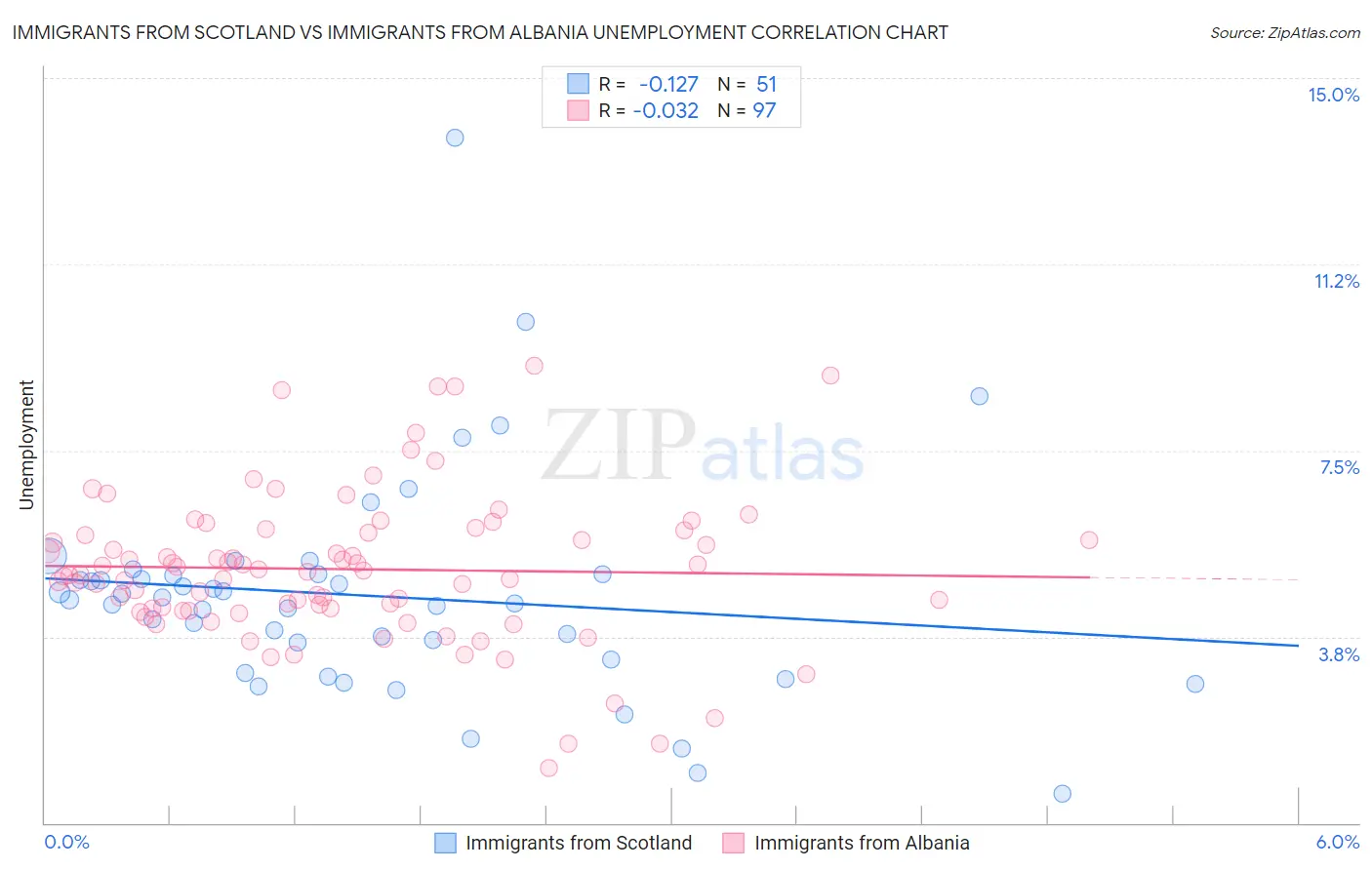 Immigrants from Scotland vs Immigrants from Albania Unemployment
