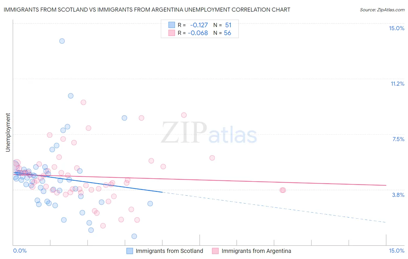 Immigrants from Scotland vs Immigrants from Argentina Unemployment