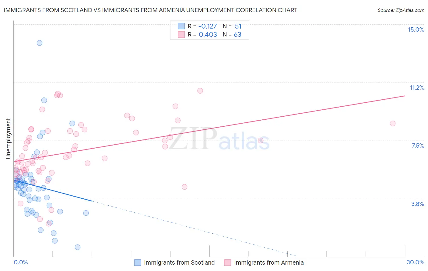 Immigrants from Scotland vs Immigrants from Armenia Unemployment