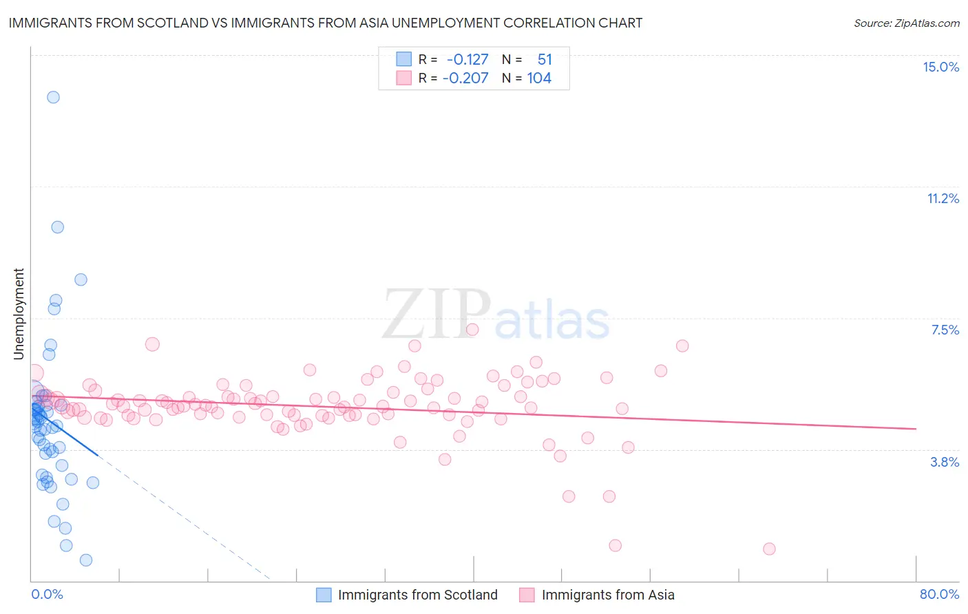 Immigrants from Scotland vs Immigrants from Asia Unemployment