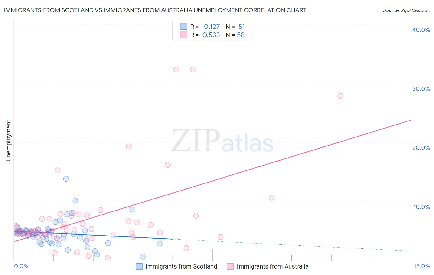 Immigrants from Scotland vs Immigrants from Australia Unemployment