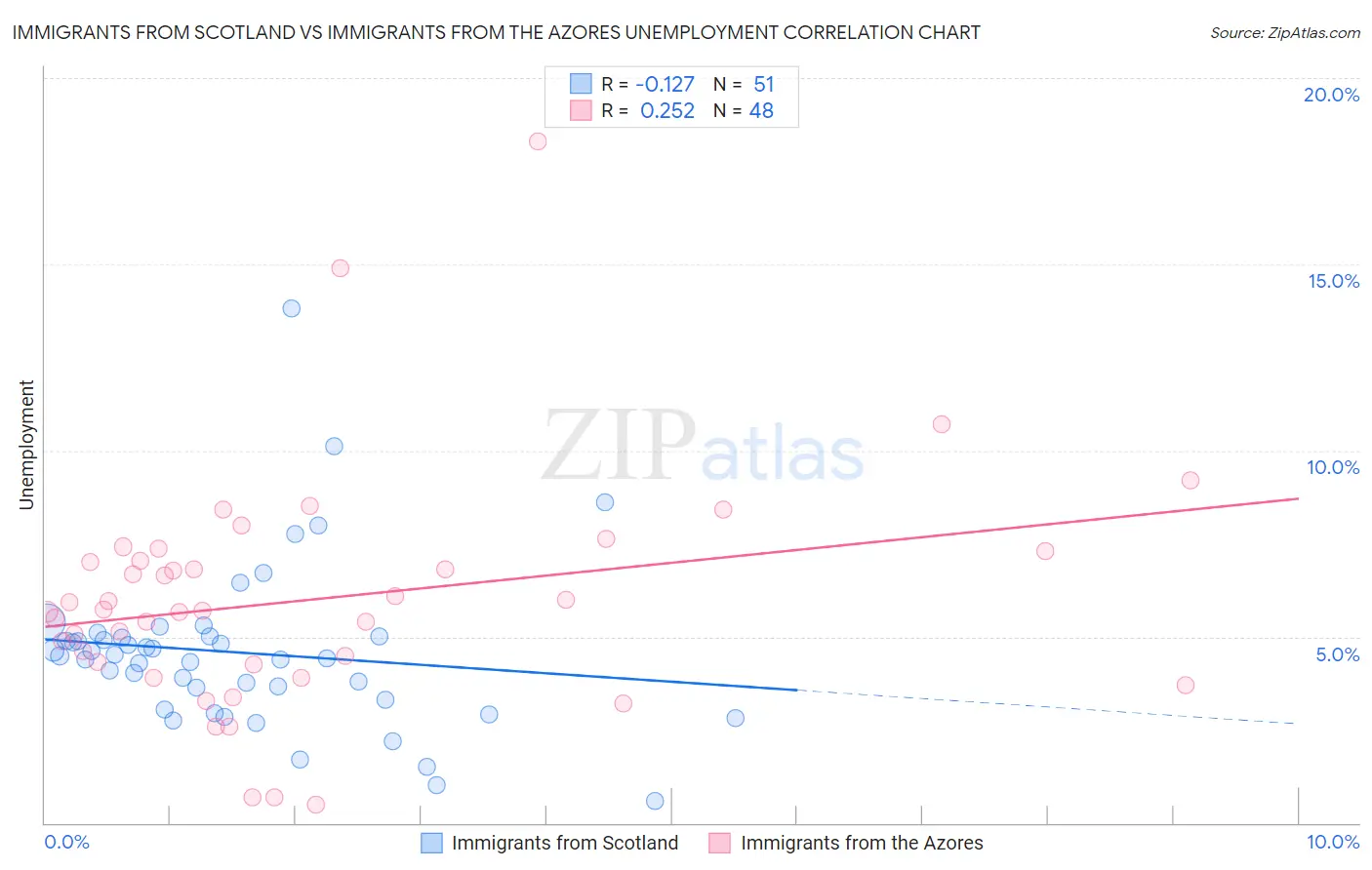 Immigrants from Scotland vs Immigrants from the Azores Unemployment
