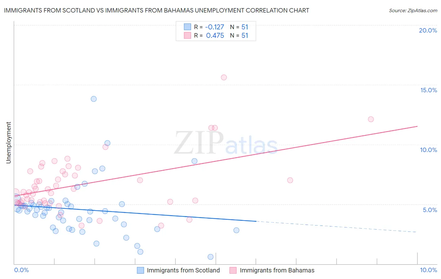 Immigrants from Scotland vs Immigrants from Bahamas Unemployment