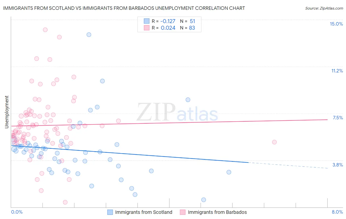 Immigrants from Scotland vs Immigrants from Barbados Unemployment