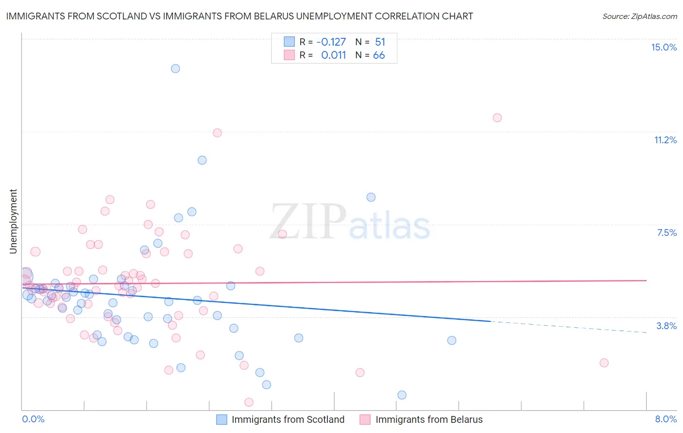 Immigrants from Scotland vs Immigrants from Belarus Unemployment