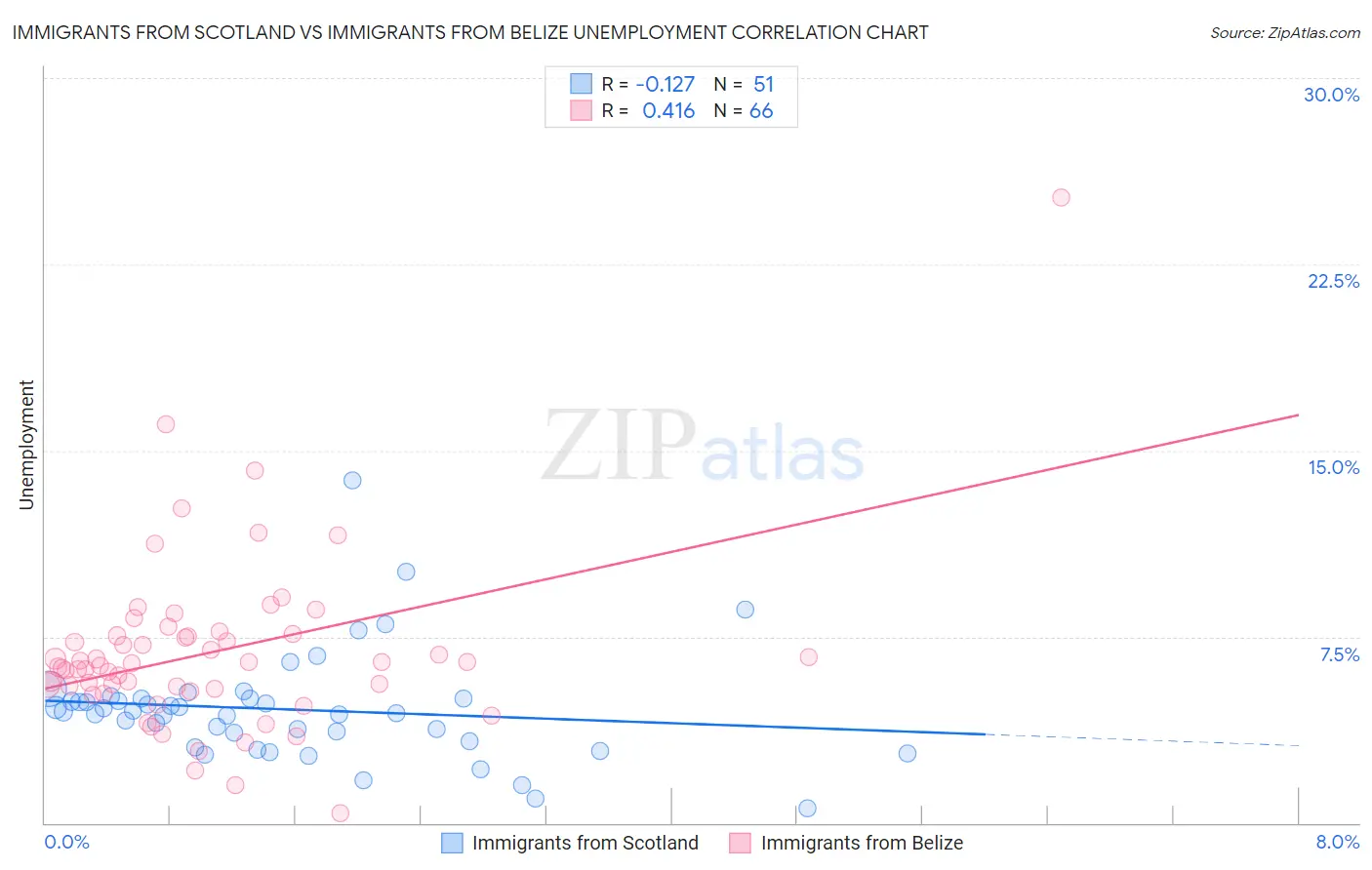 Immigrants from Scotland vs Immigrants from Belize Unemployment
