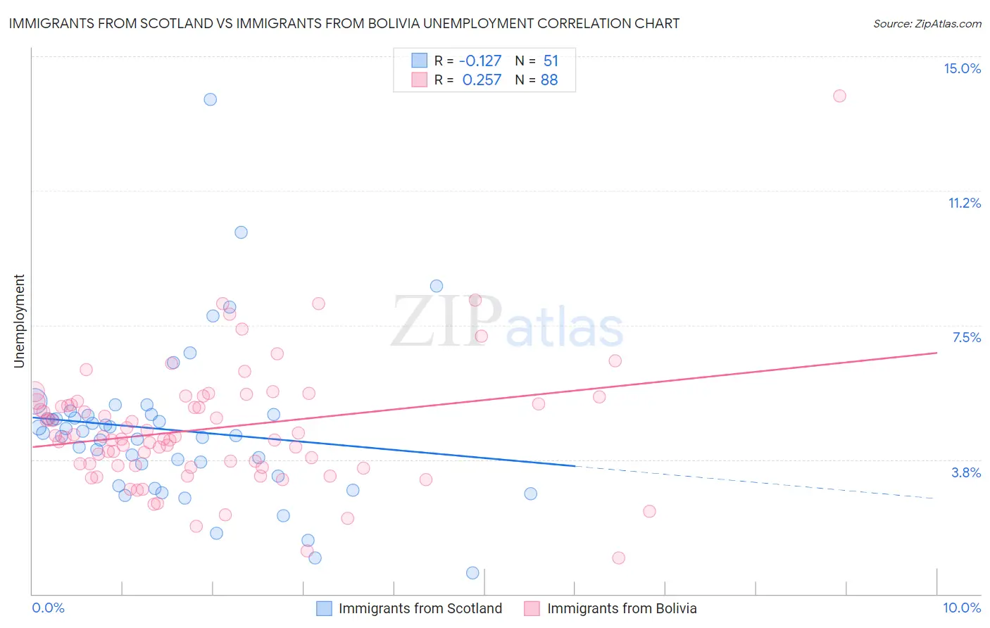 Immigrants from Scotland vs Immigrants from Bolivia Unemployment