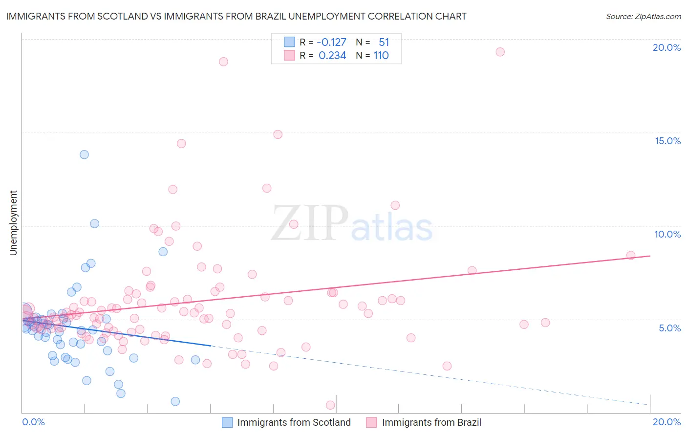 Immigrants from Scotland vs Immigrants from Brazil Unemployment