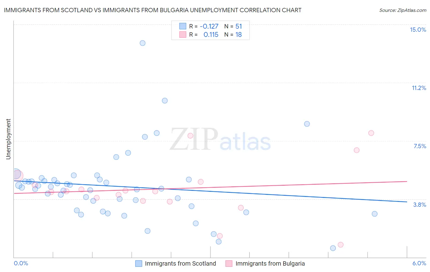 Immigrants from Scotland vs Immigrants from Bulgaria Unemployment