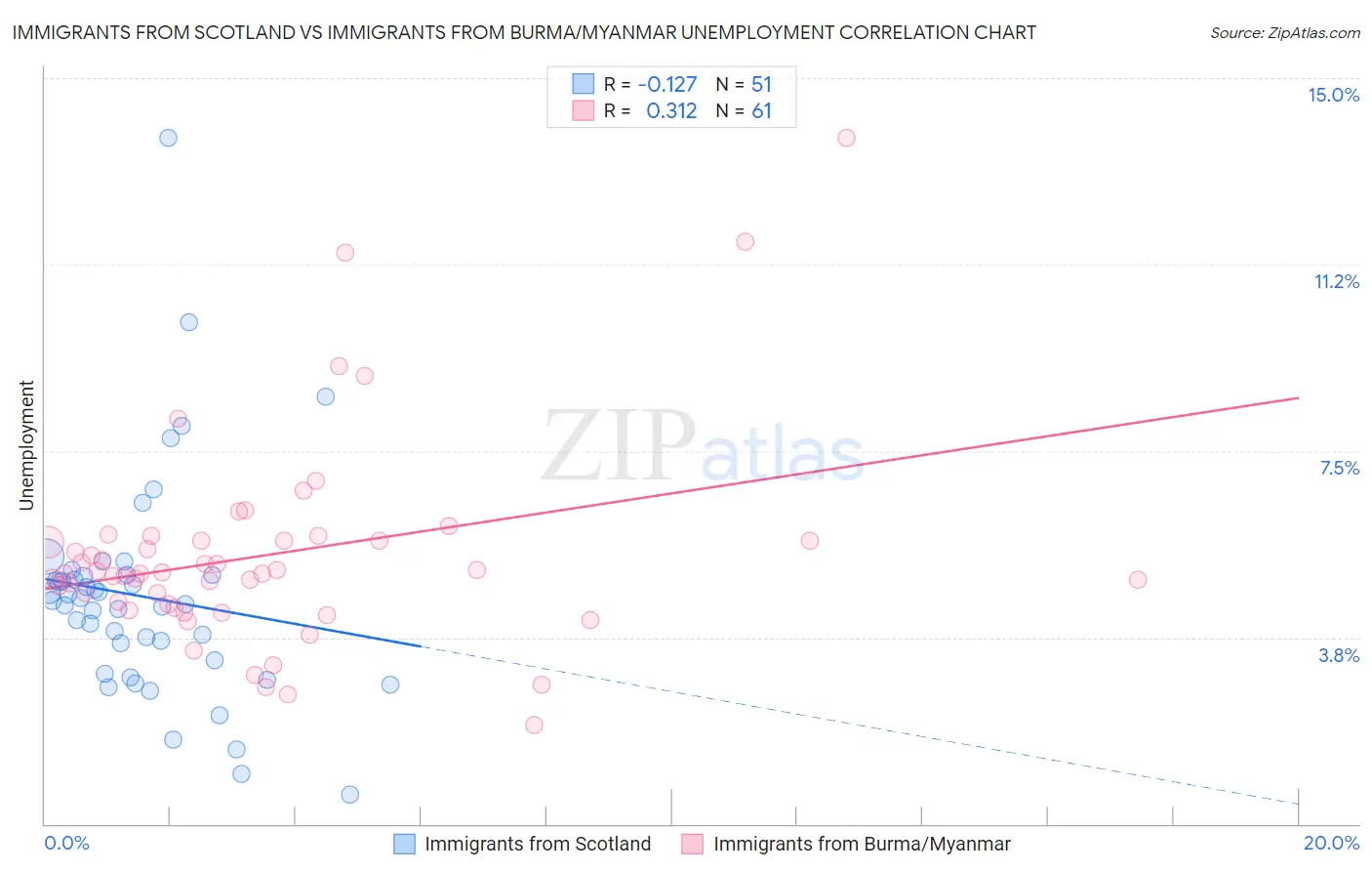 Immigrants from Scotland vs Immigrants from Burma/Myanmar Unemployment