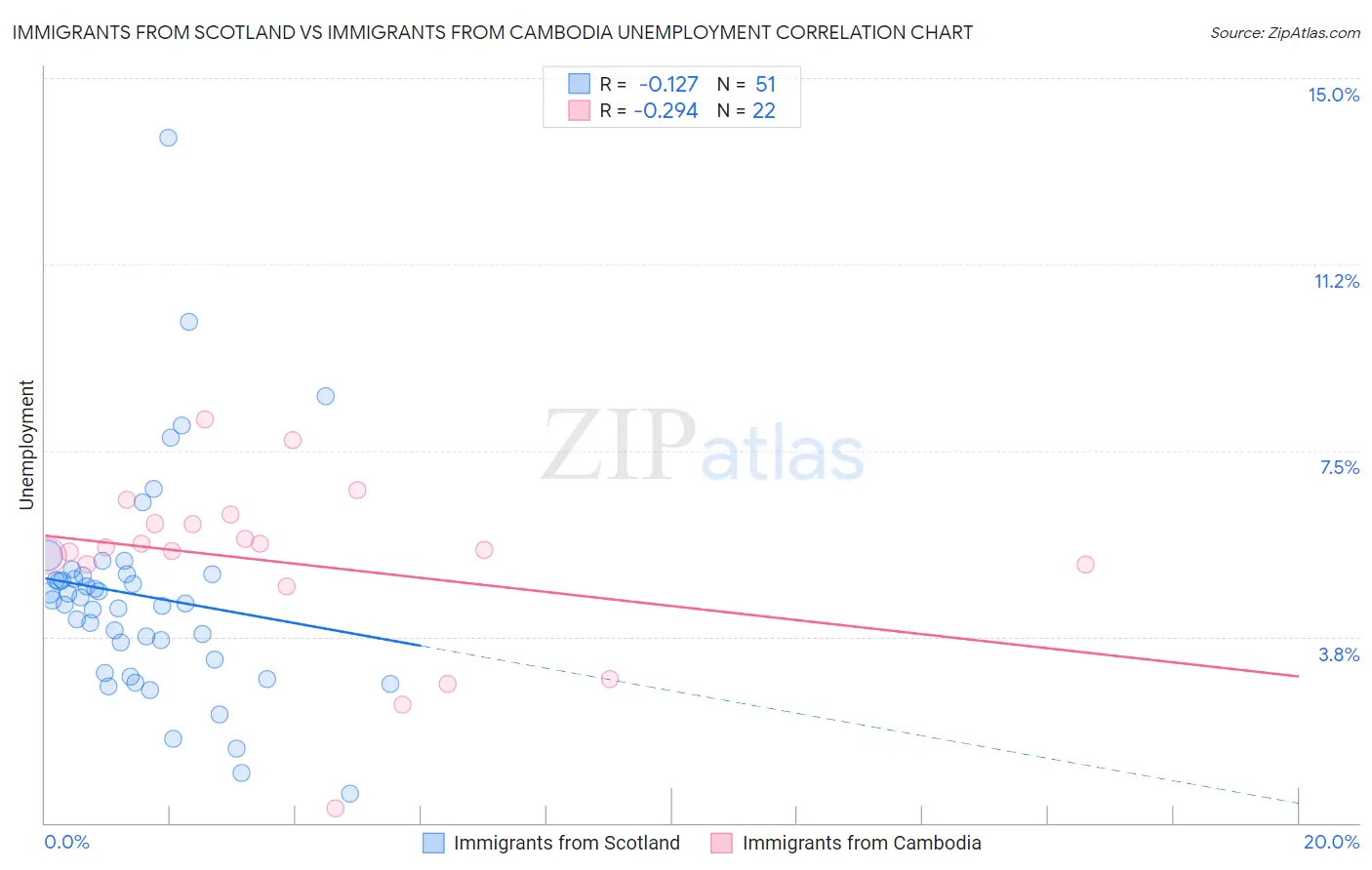 Immigrants from Scotland vs Immigrants from Cambodia Unemployment
