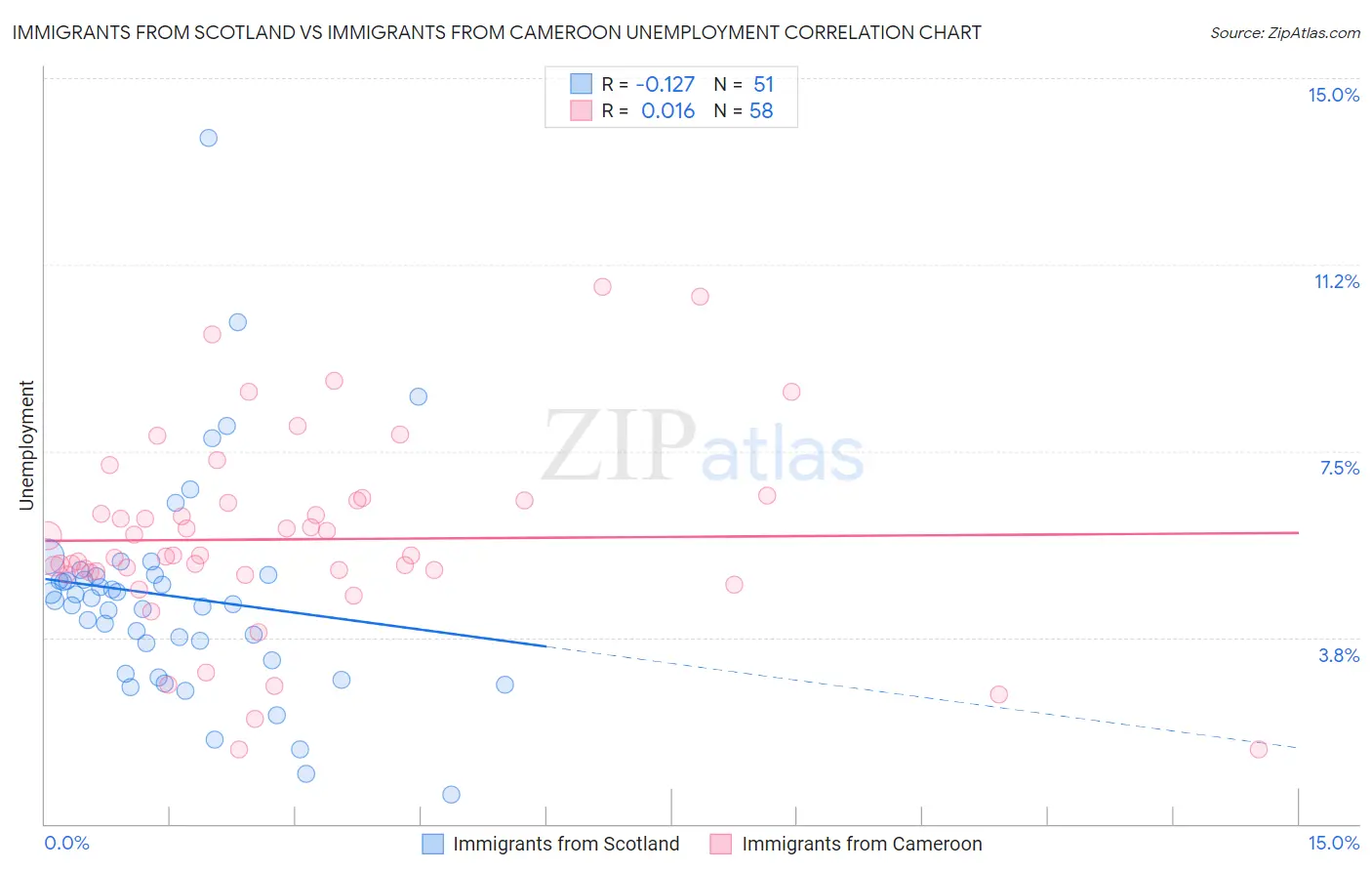 Immigrants from Scotland vs Immigrants from Cameroon Unemployment