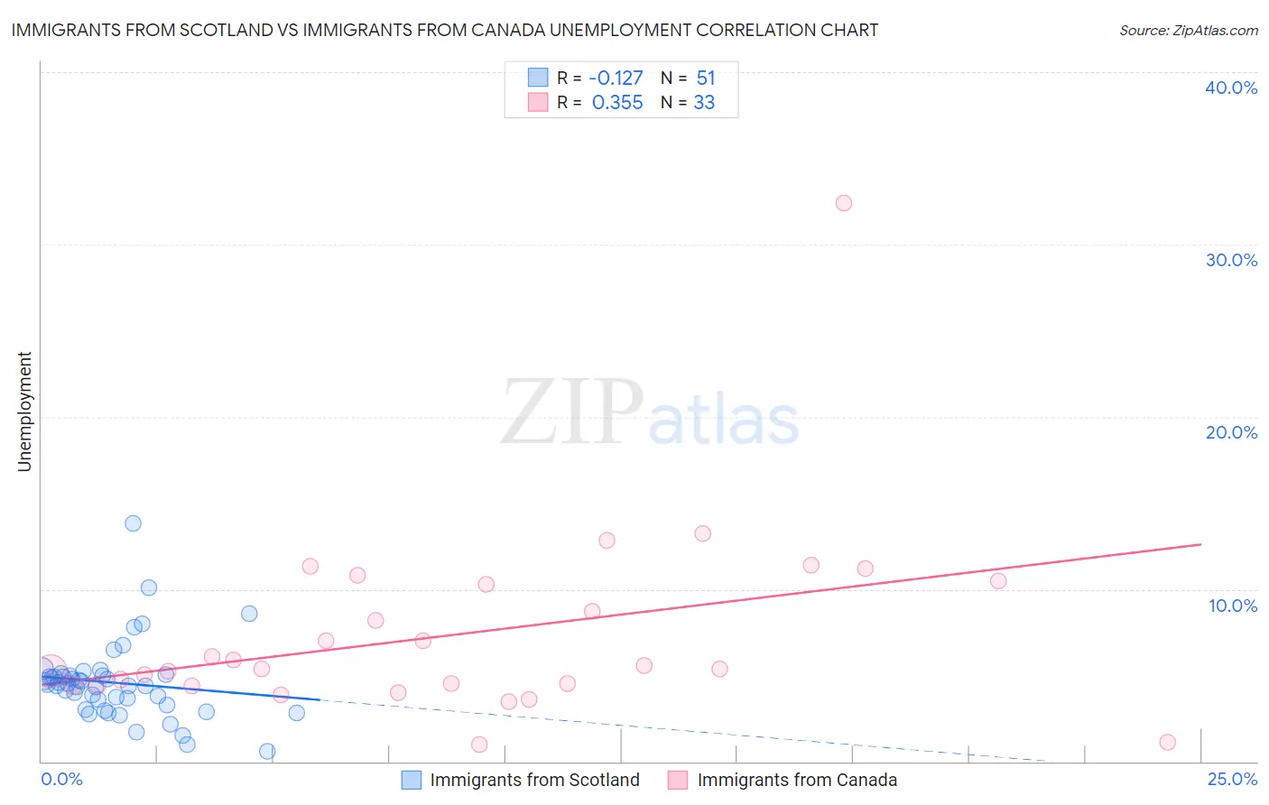 Immigrants from Scotland vs Immigrants from Canada Unemployment