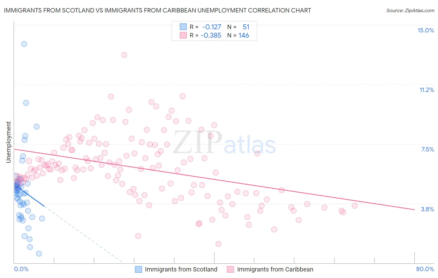 Immigrants from Scotland vs Immigrants from Caribbean Unemployment