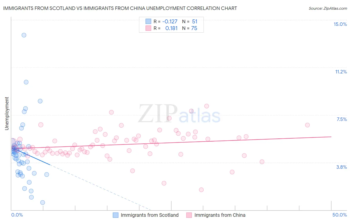 Immigrants from Scotland vs Immigrants from China Unemployment