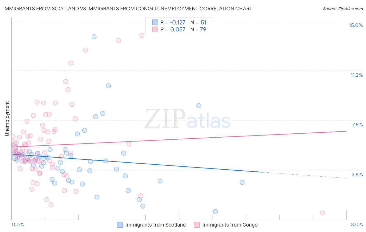 Immigrants from Scotland vs Immigrants from Congo Unemployment