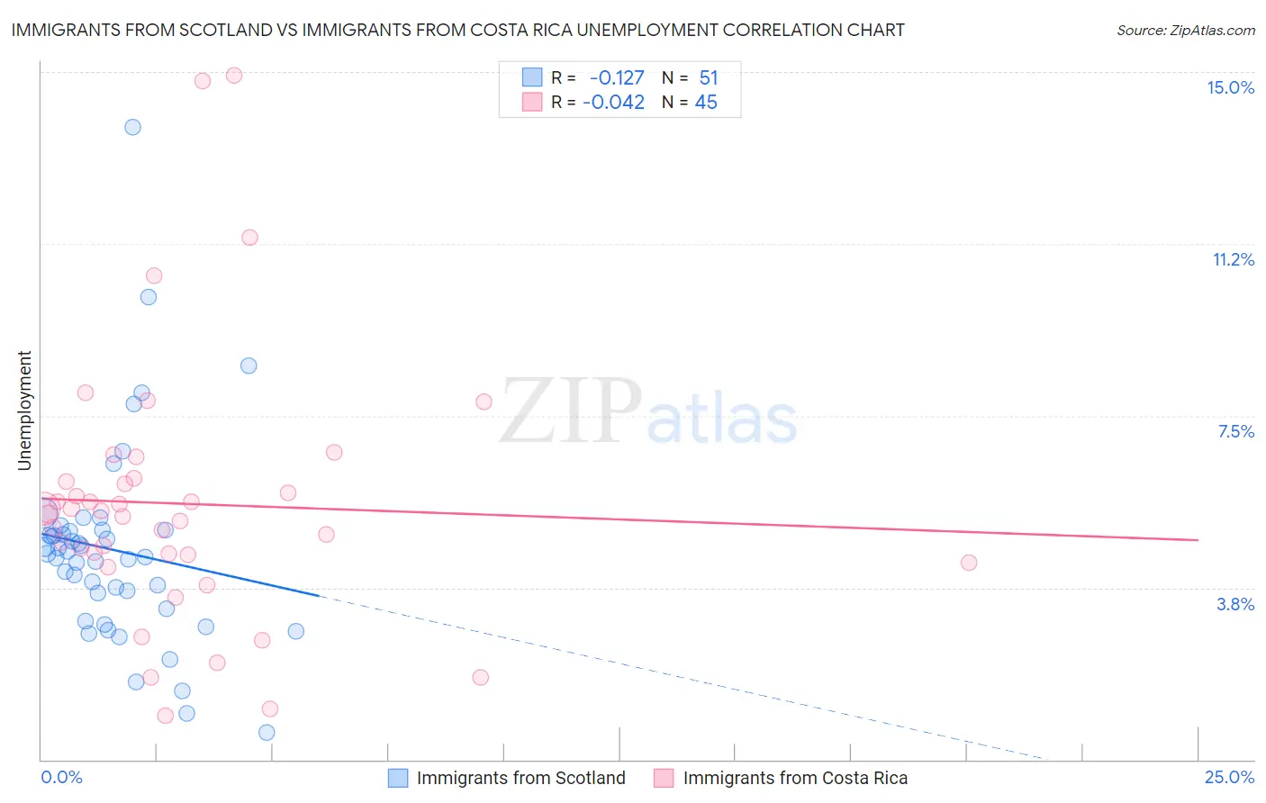 Immigrants from Scotland vs Immigrants from Costa Rica Unemployment