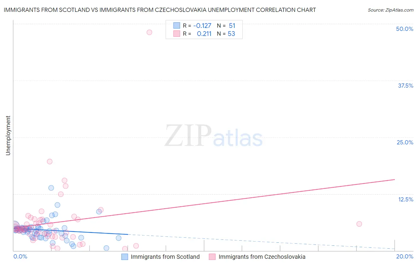 Immigrants from Scotland vs Immigrants from Czechoslovakia Unemployment