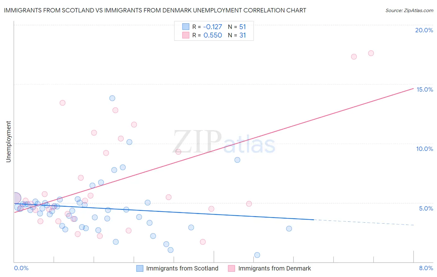 Immigrants from Scotland vs Immigrants from Denmark Unemployment