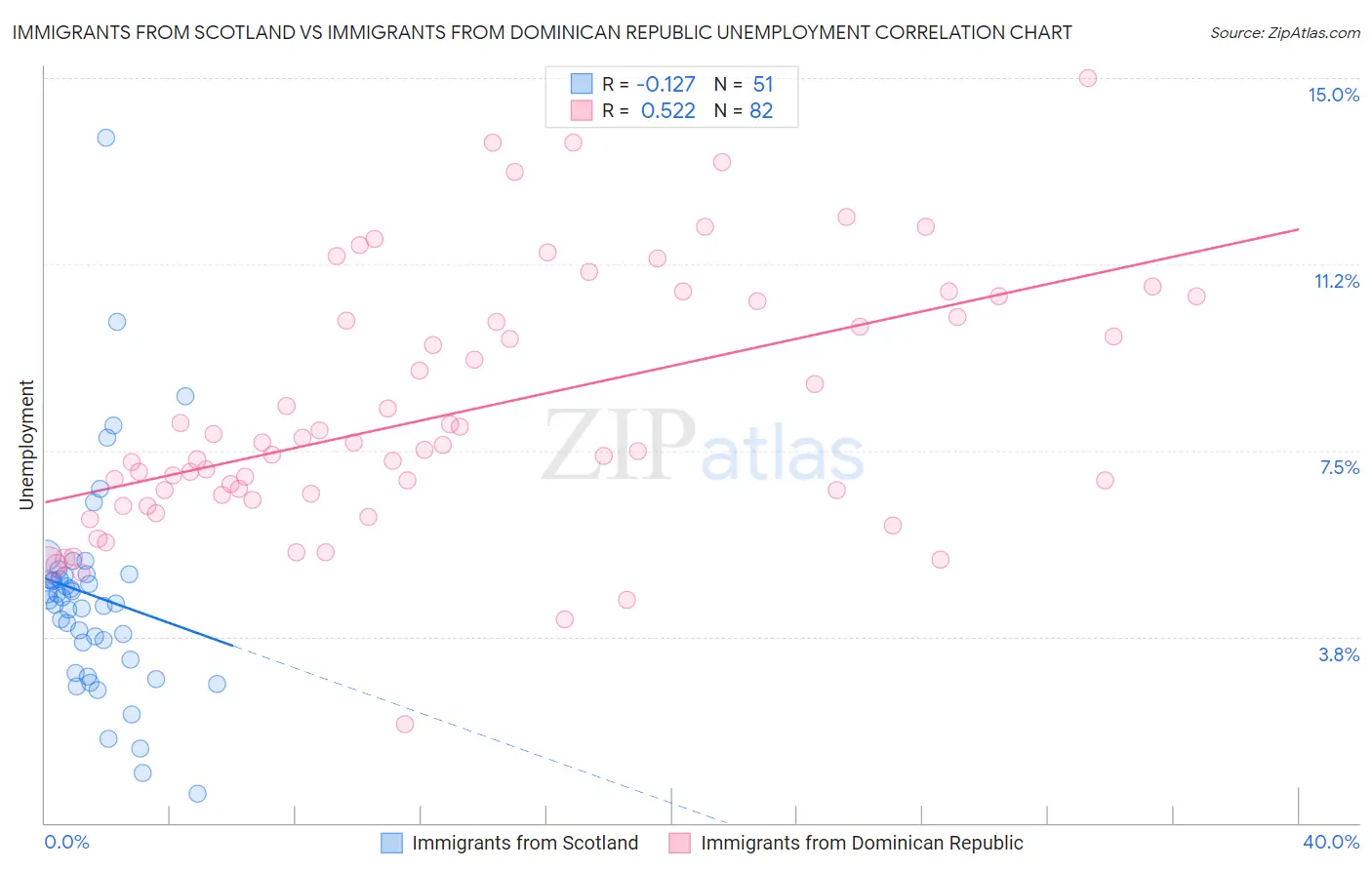 Immigrants from Scotland vs Immigrants from Dominican Republic Unemployment