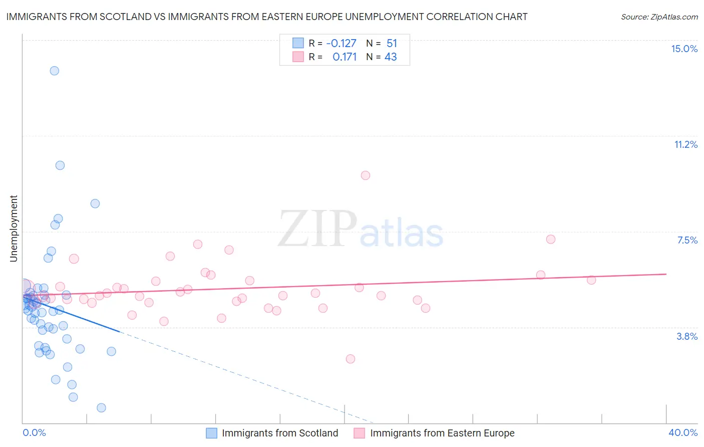 Immigrants from Scotland vs Immigrants from Eastern Europe Unemployment