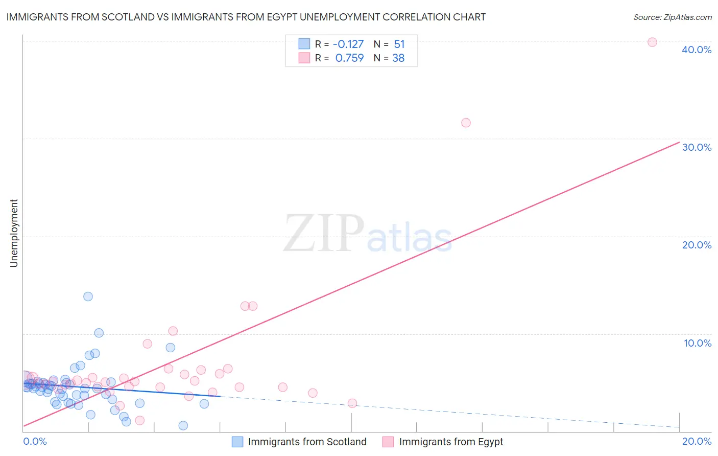 Immigrants from Scotland vs Immigrants from Egypt Unemployment