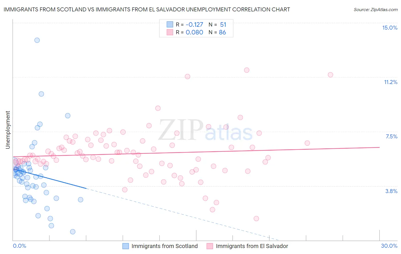 Immigrants from Scotland vs Immigrants from El Salvador Unemployment