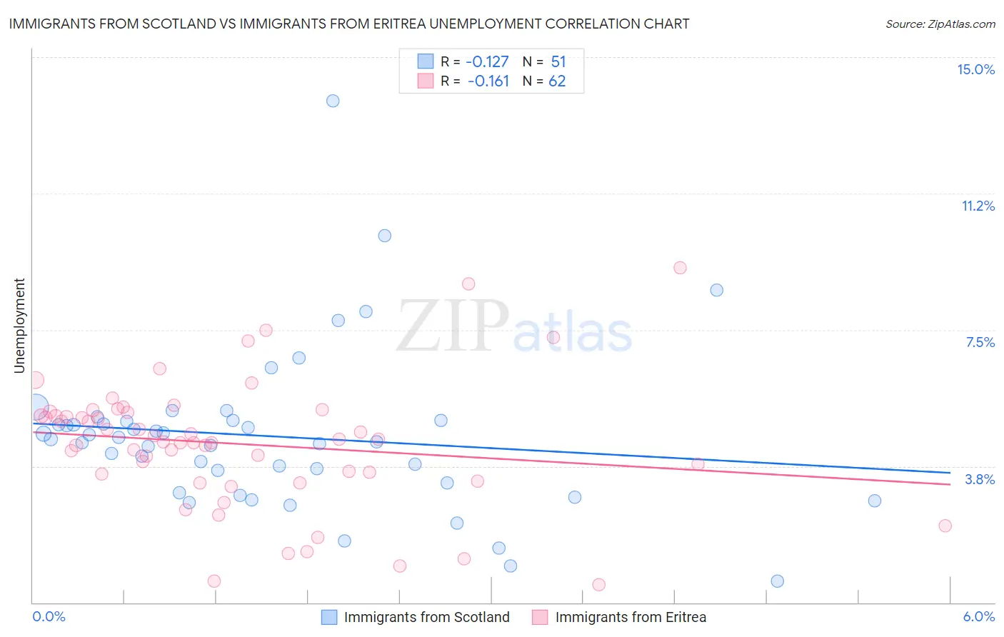 Immigrants from Scotland vs Immigrants from Eritrea Unemployment