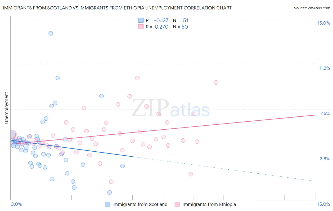 Immigrants from Scotland vs Immigrants from Ethiopia Unemployment
