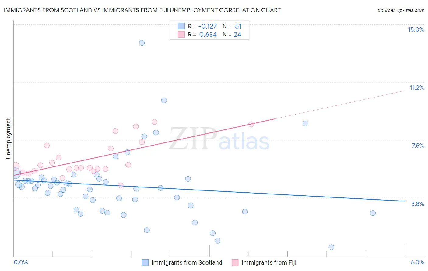 Immigrants from Scotland vs Immigrants from Fiji Unemployment