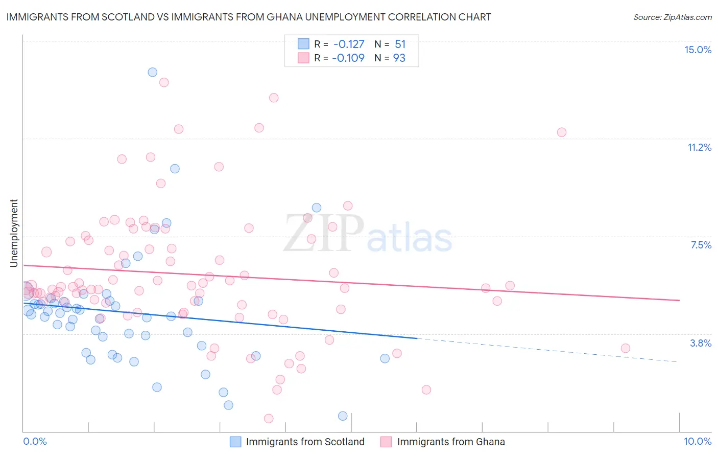 Immigrants from Scotland vs Immigrants from Ghana Unemployment