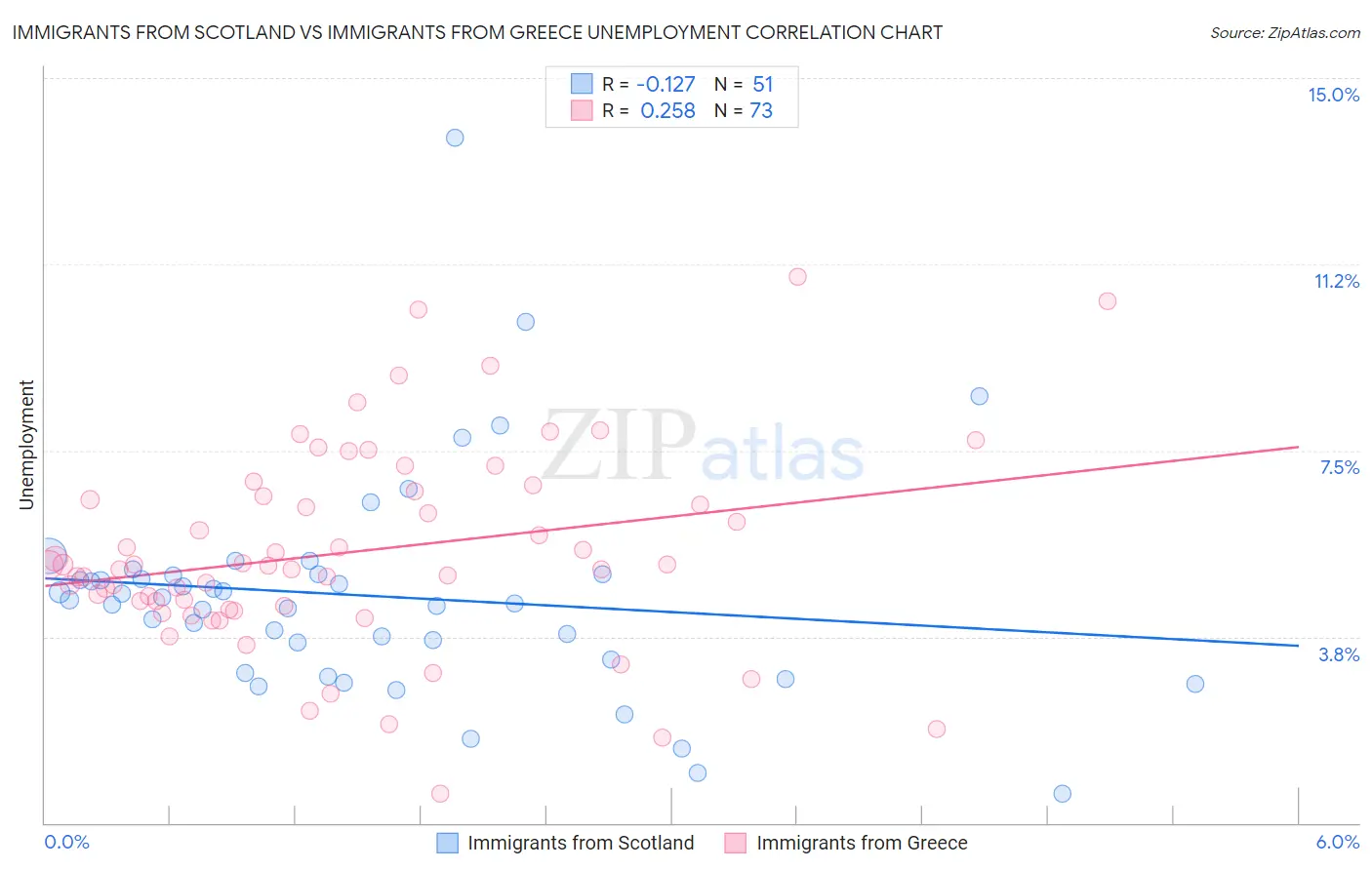 Immigrants from Scotland vs Immigrants from Greece Unemployment