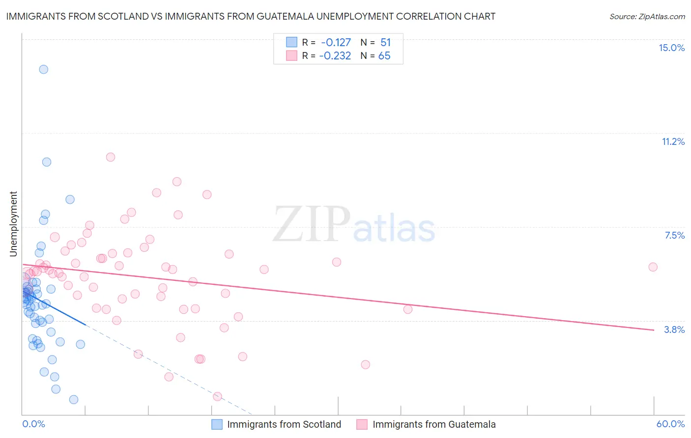 Immigrants from Scotland vs Immigrants from Guatemala Unemployment