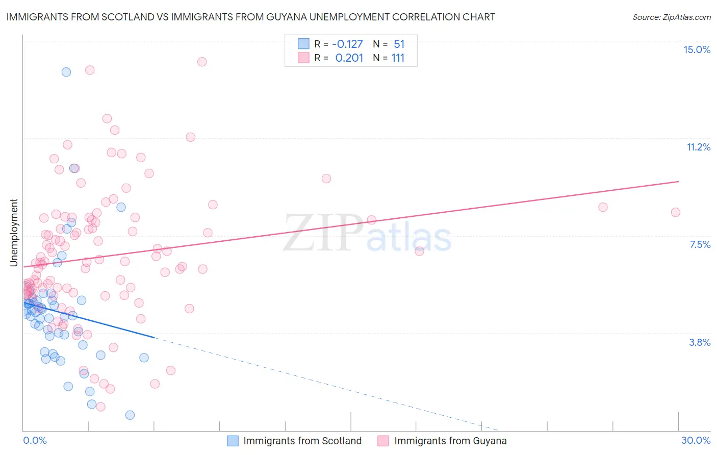 Immigrants from Scotland vs Immigrants from Guyana Unemployment