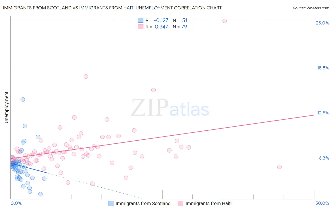 Immigrants from Scotland vs Immigrants from Haiti Unemployment