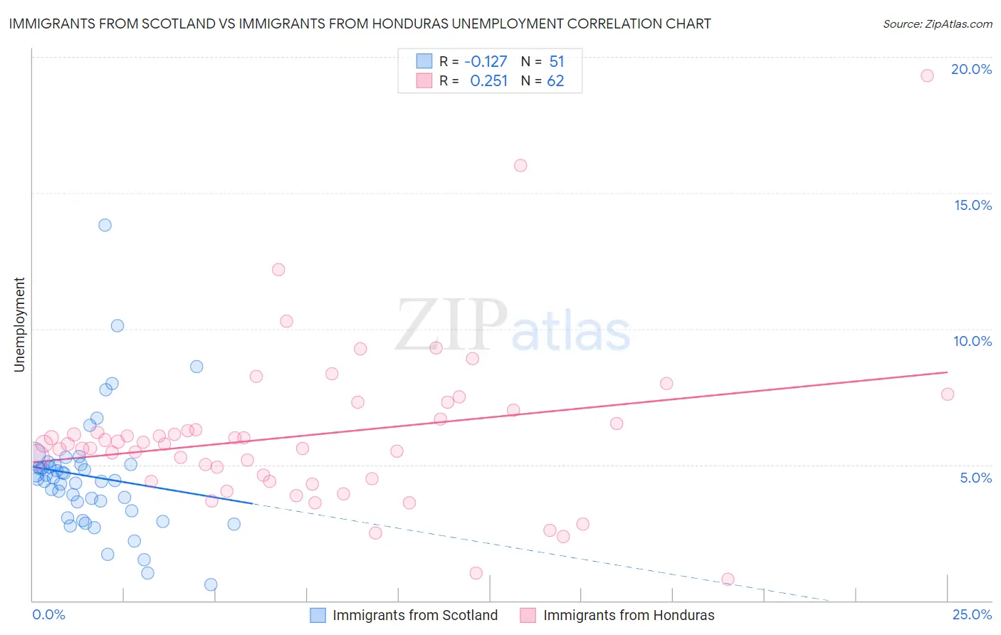 Immigrants from Scotland vs Immigrants from Honduras Unemployment