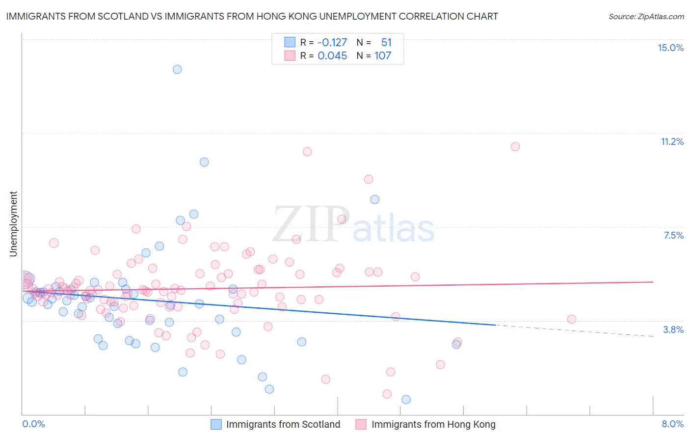 Immigrants from Scotland vs Immigrants from Hong Kong Unemployment