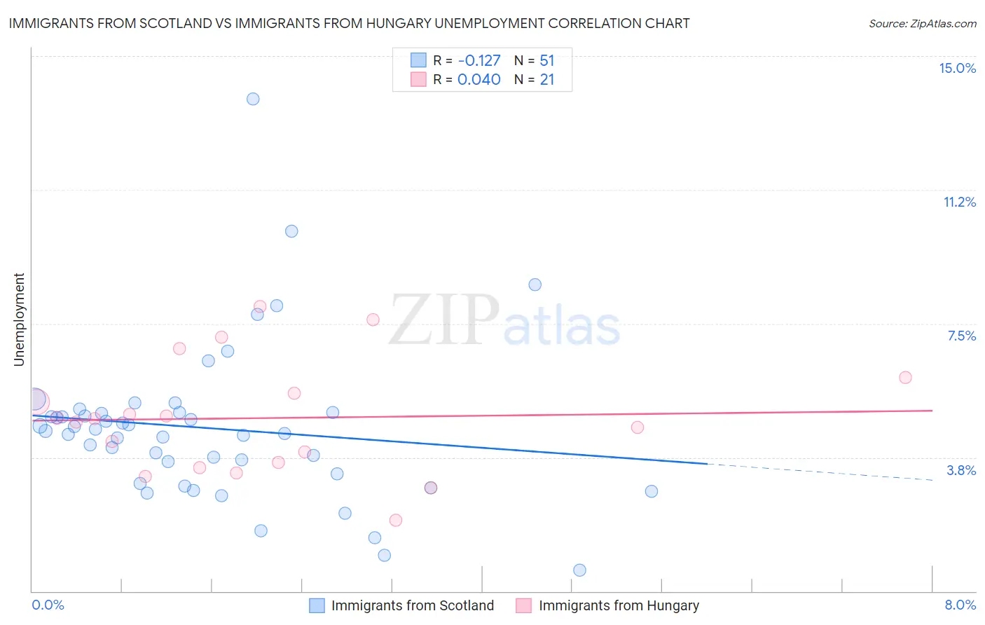 Immigrants from Scotland vs Immigrants from Hungary Unemployment