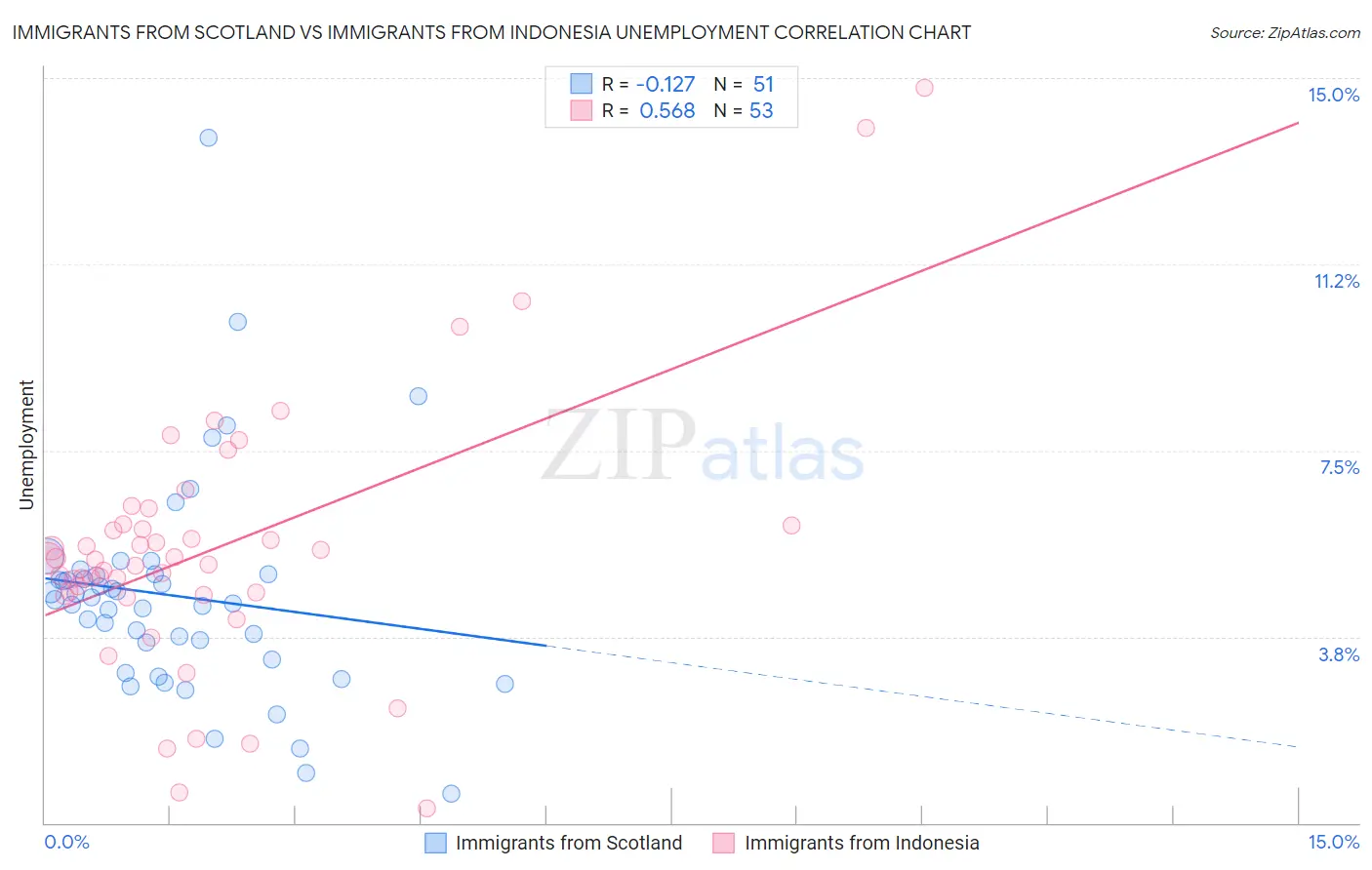 Immigrants from Scotland vs Immigrants from Indonesia Unemployment