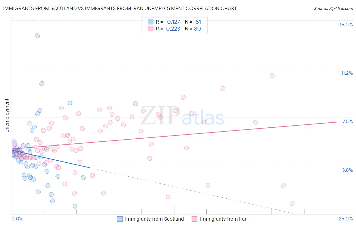 Immigrants from Scotland vs Immigrants from Iran Unemployment