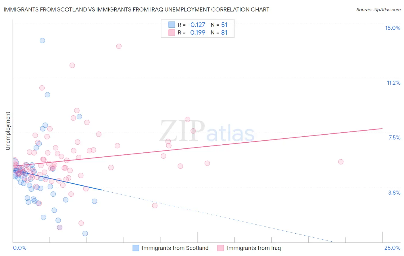 Immigrants from Scotland vs Immigrants from Iraq Unemployment