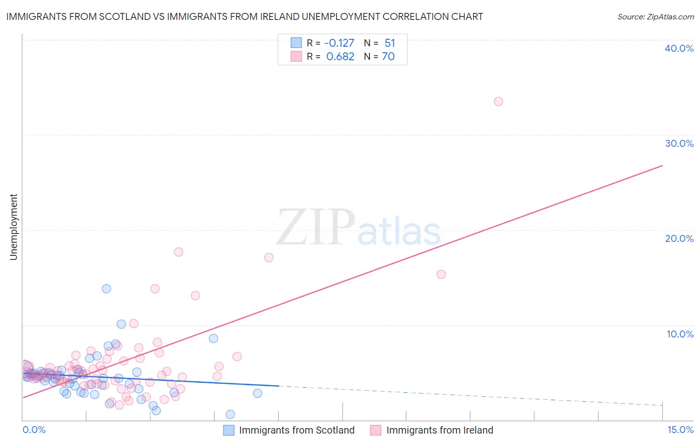 Immigrants from Scotland vs Immigrants from Ireland Unemployment