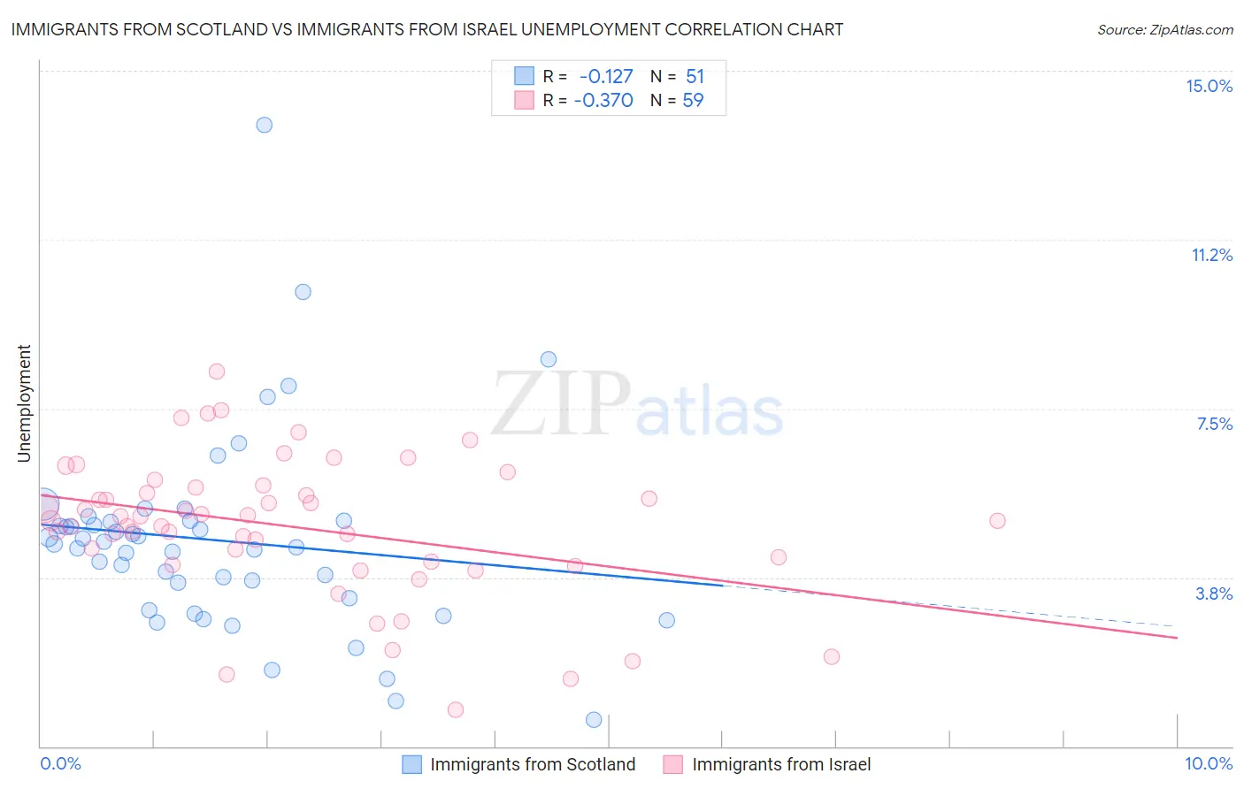 Immigrants from Scotland vs Immigrants from Israel Unemployment