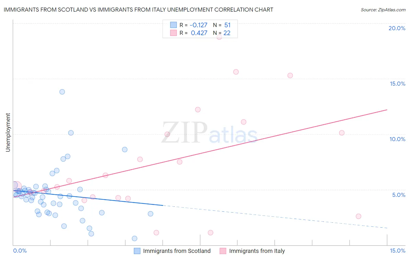Immigrants from Scotland vs Immigrants from Italy Unemployment