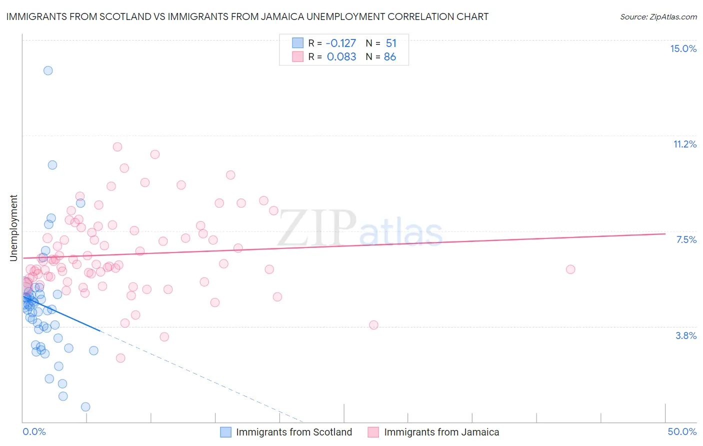 Immigrants from Scotland vs Immigrants from Jamaica Unemployment