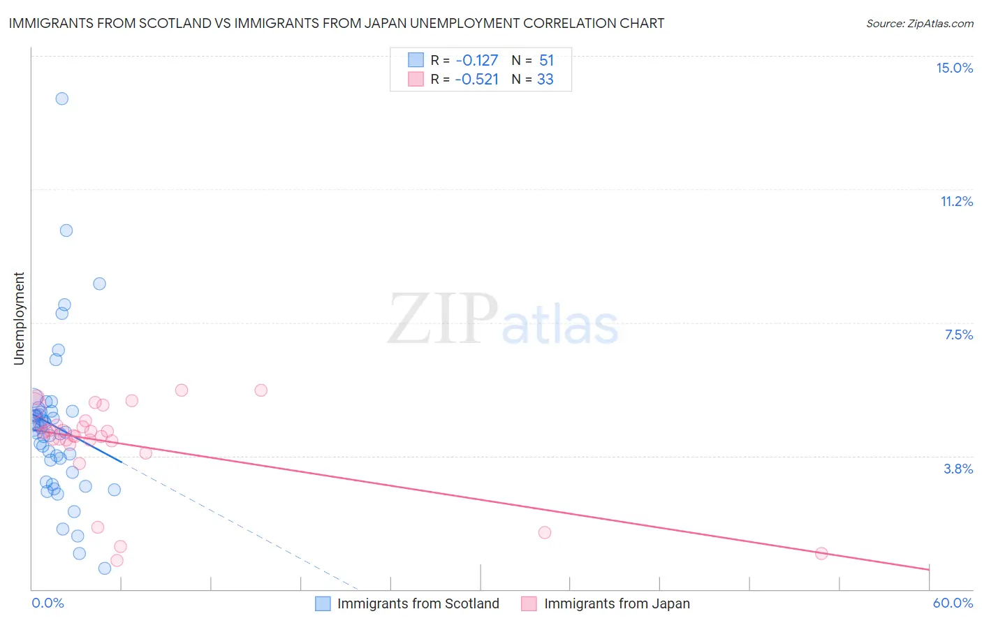Immigrants from Scotland vs Immigrants from Japan Unemployment