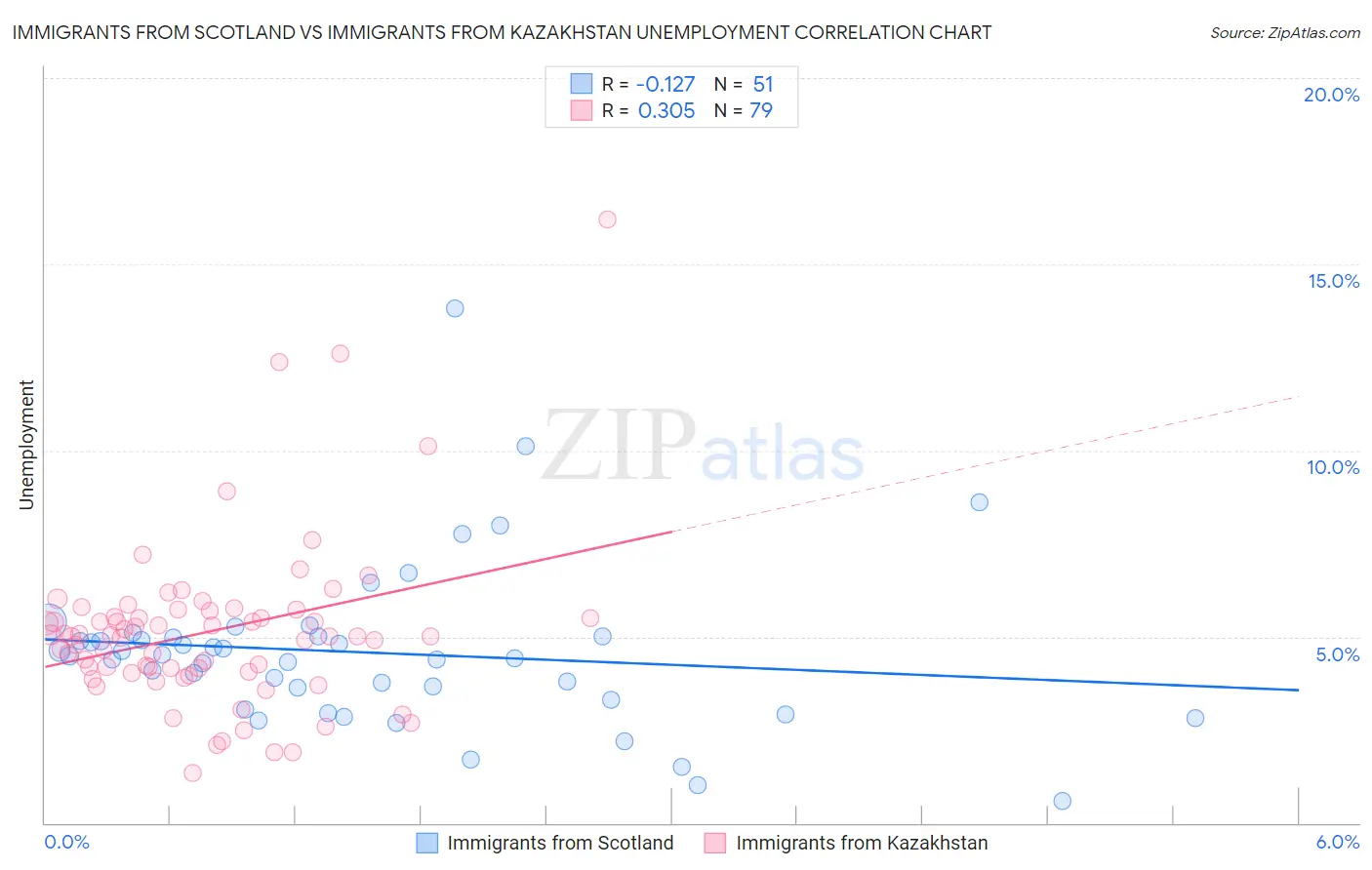 Immigrants from Scotland vs Immigrants from Kazakhstan Unemployment