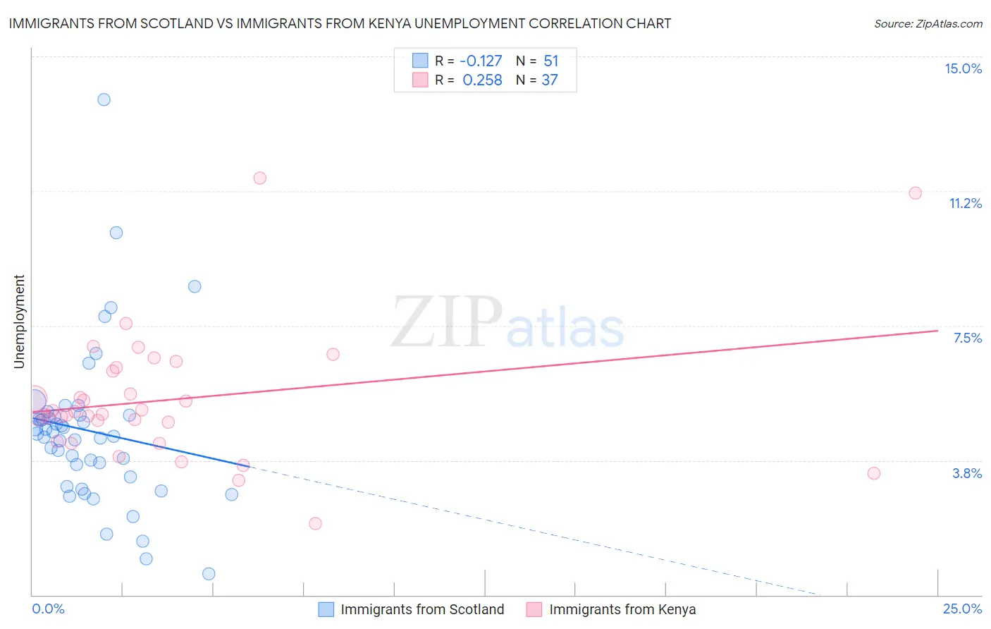 Immigrants from Scotland vs Immigrants from Kenya Unemployment