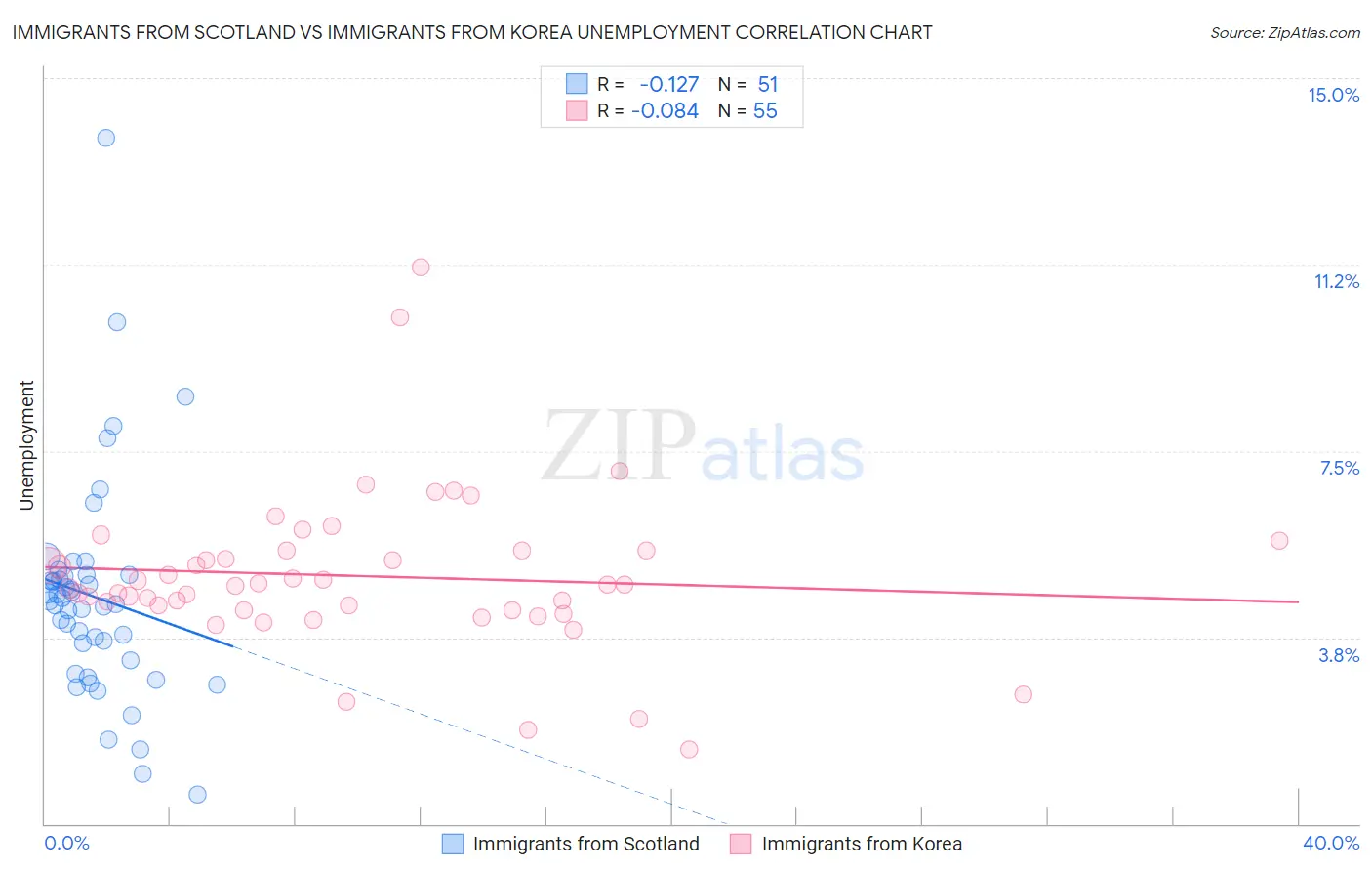 Immigrants from Scotland vs Immigrants from Korea Unemployment